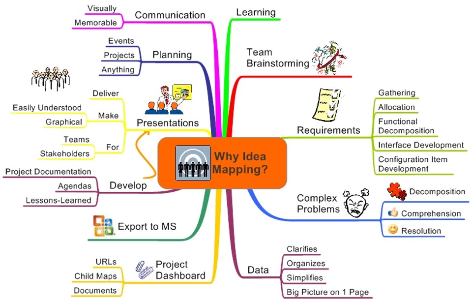 why idea mapping